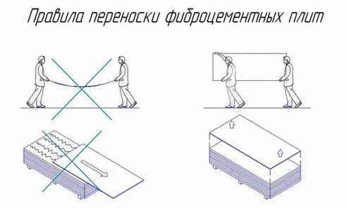 Правила переноски фиброцементных плит Правила переноски фиброцементных плит